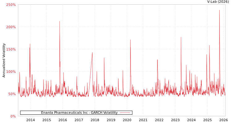 graph of Enanta Pharmaceuticals Inc GARCH