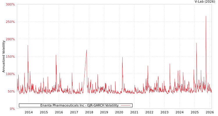 graph of Enanta Pharmaceuticals Inc GJR-GARCH