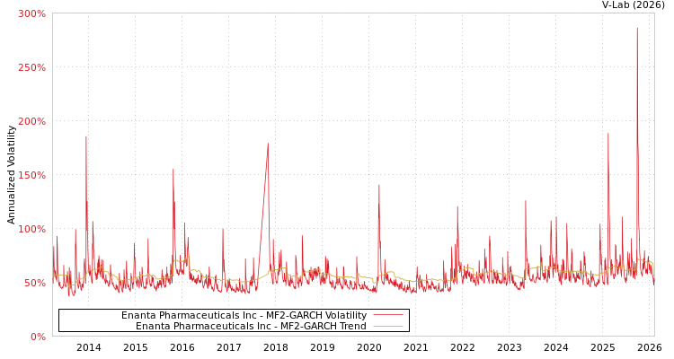 graph of Enanta Pharmaceuticals Inc MF2-GARCH