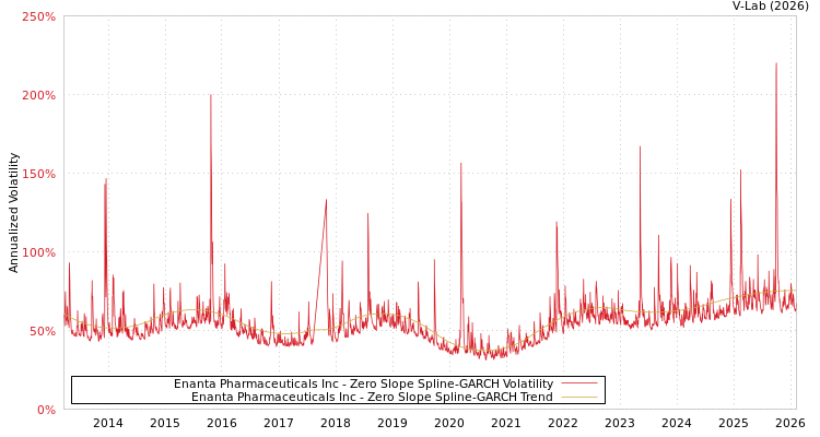 graph of Enanta Pharmaceuticals Inc S0GARCH
