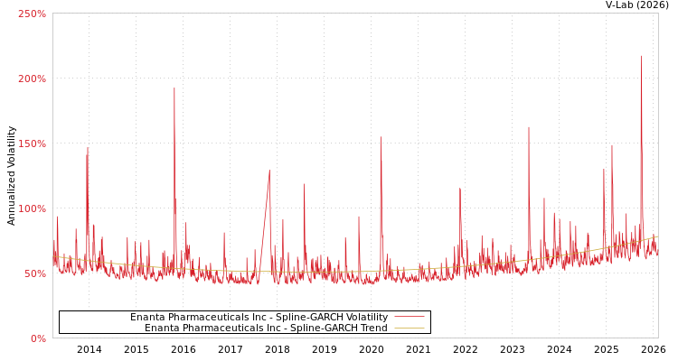 graph of Enanta Pharmaceuticals Inc SGARCH