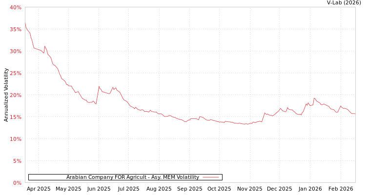 graph of Arabian Company FOR Agricult AMEM
