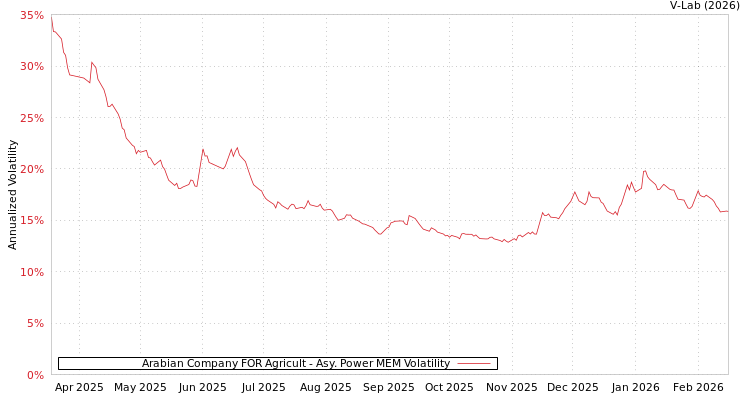 graph of Arabian Company FOR Agricult APMEM
