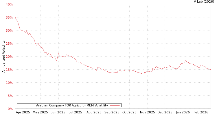 graph of Arabian Company FOR Agricult MEM