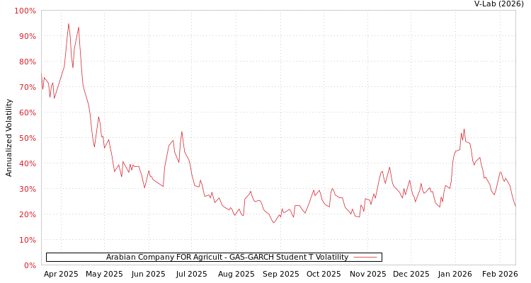 graph of Arabian Company FOR Agricult GAS-GARCH-T