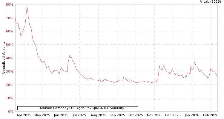 graph of Arabian Company FOR Agricult GJR-GARCH