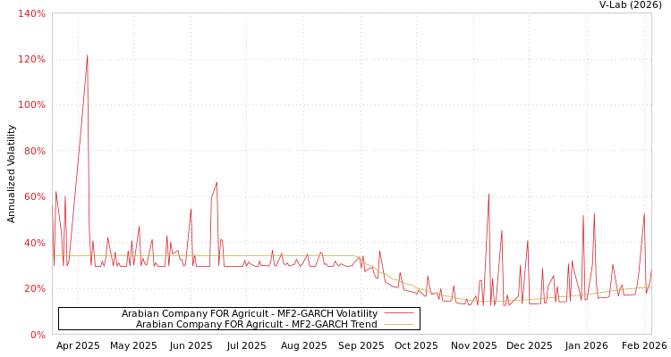 graph of Arabian Company FOR Agricult MF2-GARCH
