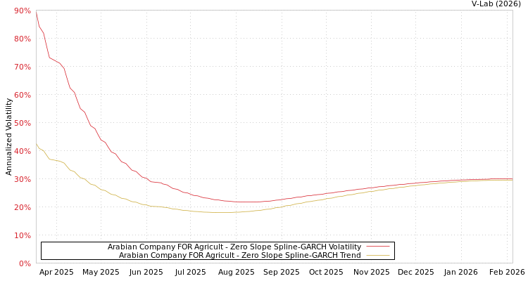 graph of Arabian Company FOR Agricult S0GARCH