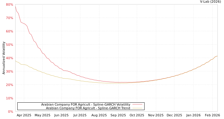 graph of Arabian Company FOR Agricult SGARCH