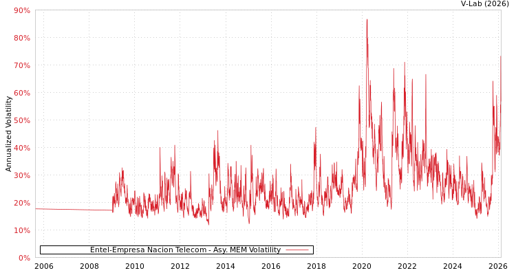 graph of Entel-Empresa Nacion Telecom AMEM