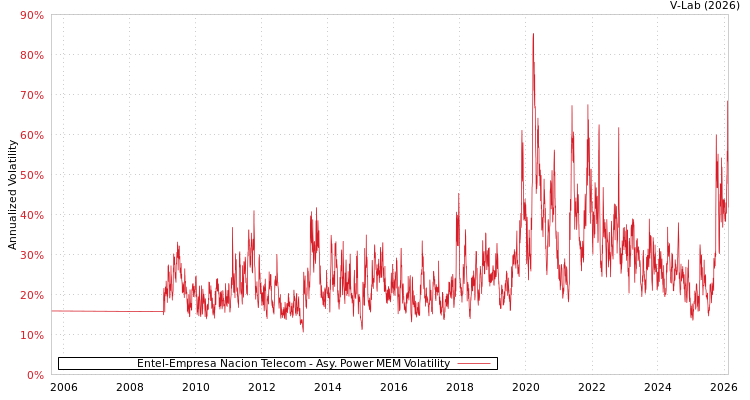 graph of Entel-Empresa Nacion Telecom APMEM