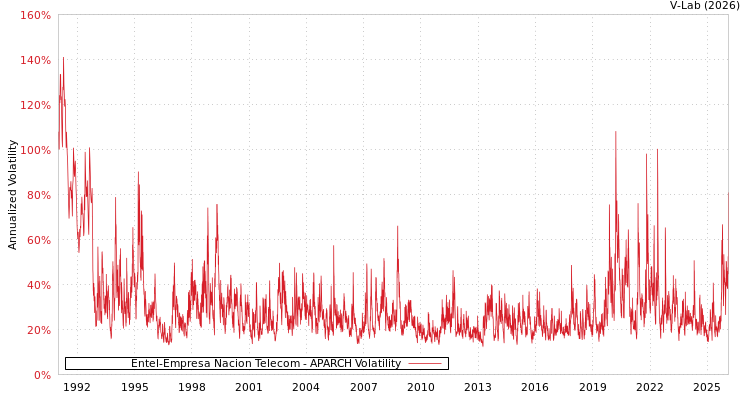 graph of Entel-Empresa Nacion Telecom APARCH