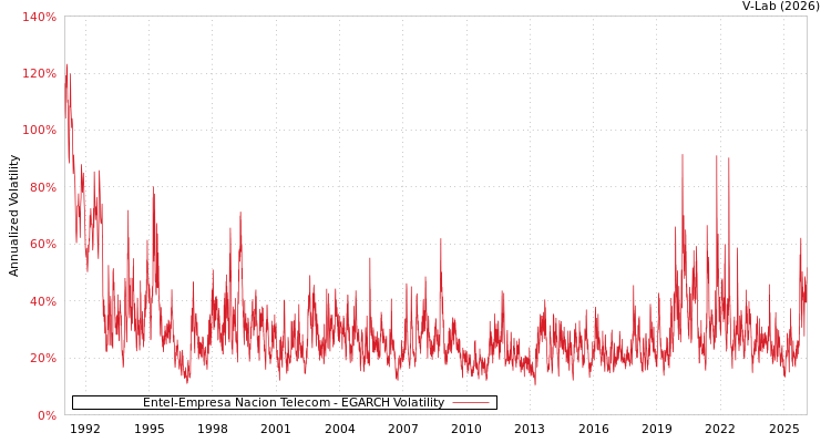 graph of Entel-Empresa Nacion Telecom EGARCH
