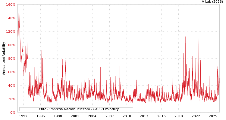 graph of Entel-Empresa Nacion Telecom GARCH