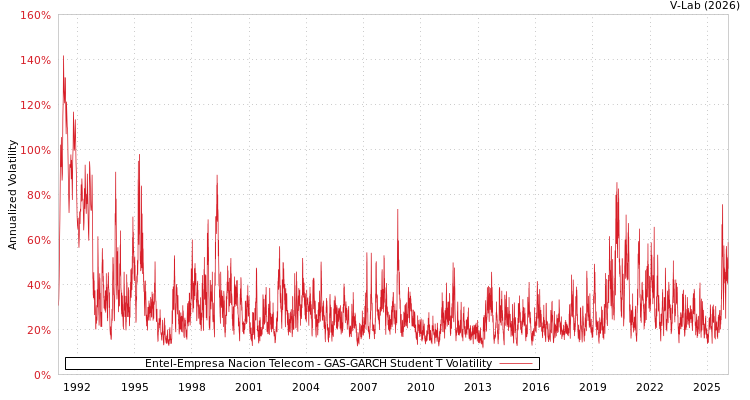 graph of Entel-Empresa Nacion Telecom GAS-GARCH-T