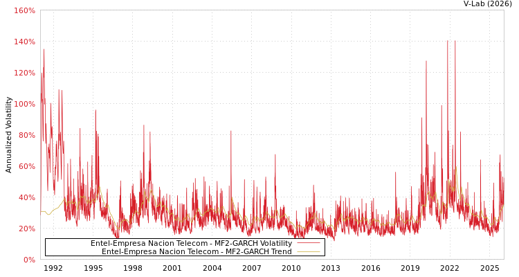 graph of Entel-Empresa Nacion Telecom MF2-GARCH