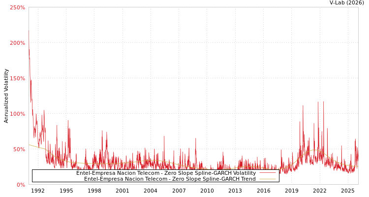graph of Entel-Empresa Nacion Telecom S0GARCH