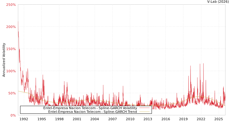 graph of Entel-Empresa Nacion Telecom SGARCH