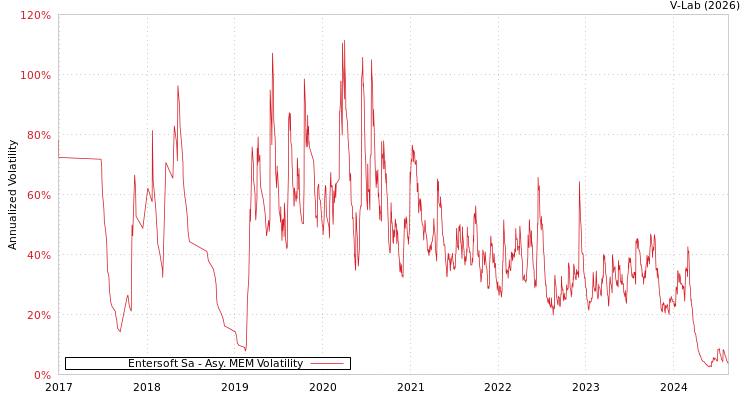graph of Entersoft Sa AMEM