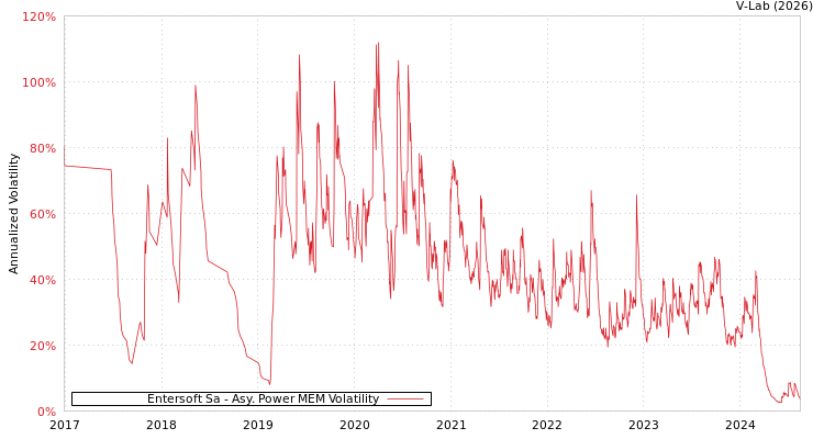 graph of Entersoft Sa APMEM