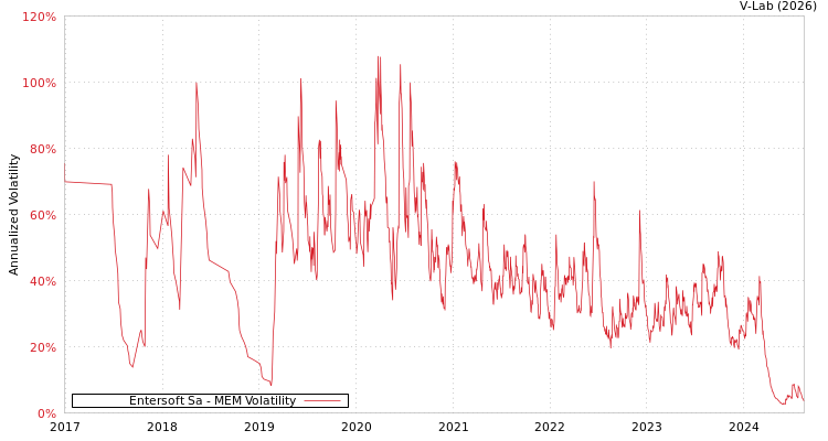 graph of Entersoft Sa MEM