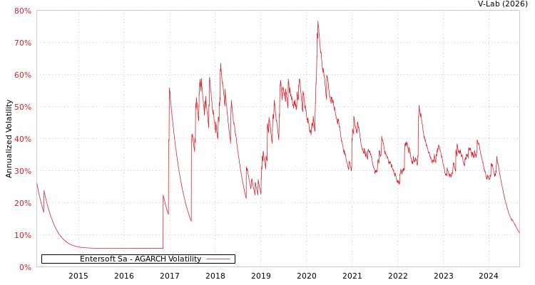 graph of Entersoft Sa AGARCH