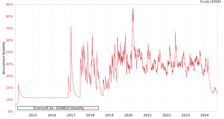 graph of Entersoft Sa EGARCH