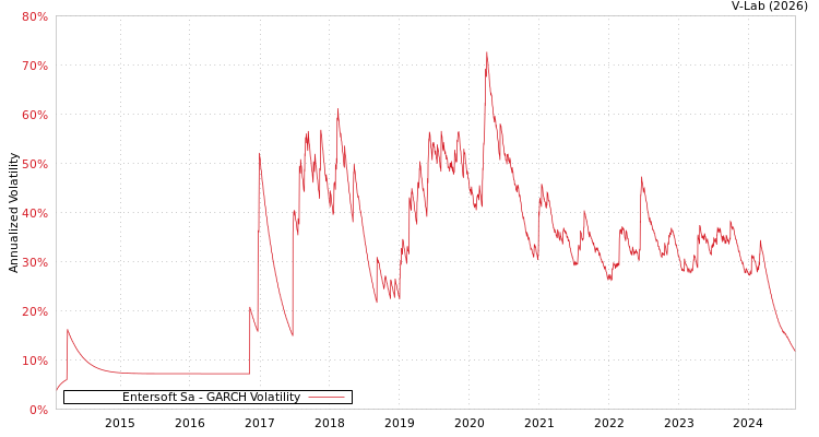graph of Entersoft Sa GARCH