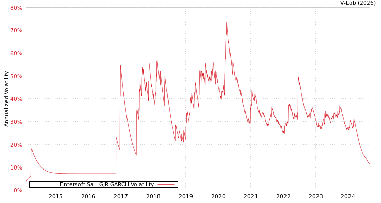 graph of Entersoft Sa GJR-GARCH
