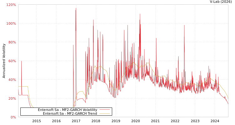 graph of Entersoft Sa MF2-GARCH