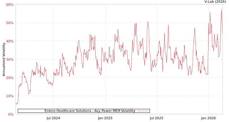 graph of Entero Healthcare Solutions APMEM