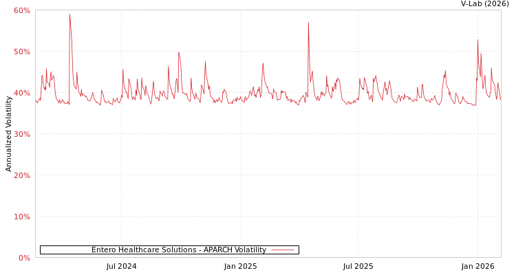 graph of Entero Healthcare Solutions APARCH