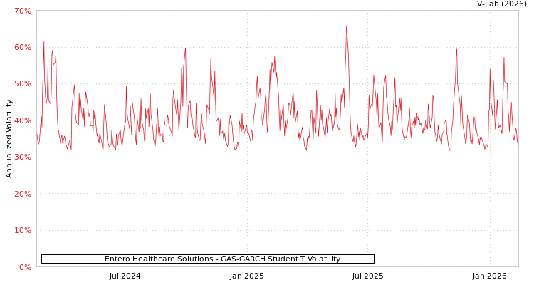 graph of Entero Healthcare Solutions GAS-GARCH-T