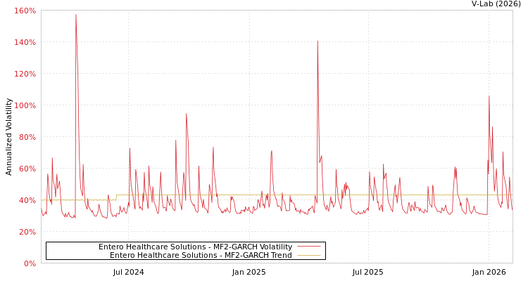graph of Entero Healthcare Solutions MF2-GARCH