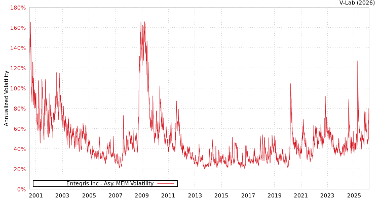 graph of Entegris Inc AMEM