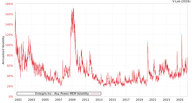 graph of Entegris Inc APMEM