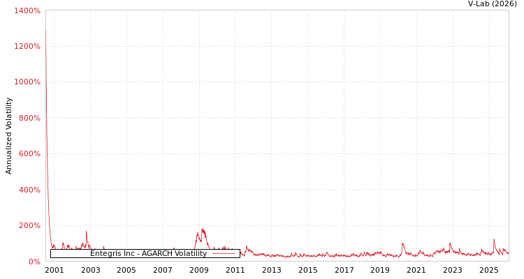 graph of Entegris Inc AGARCH