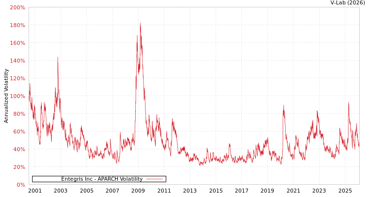 graph of Entegris Inc APARCH