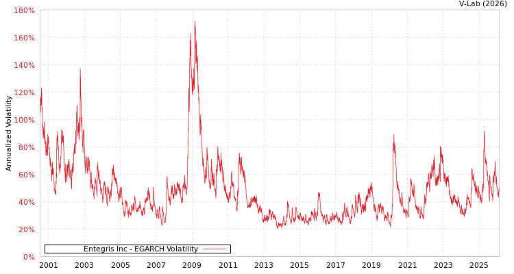 graph of Entegris Inc EGARCH