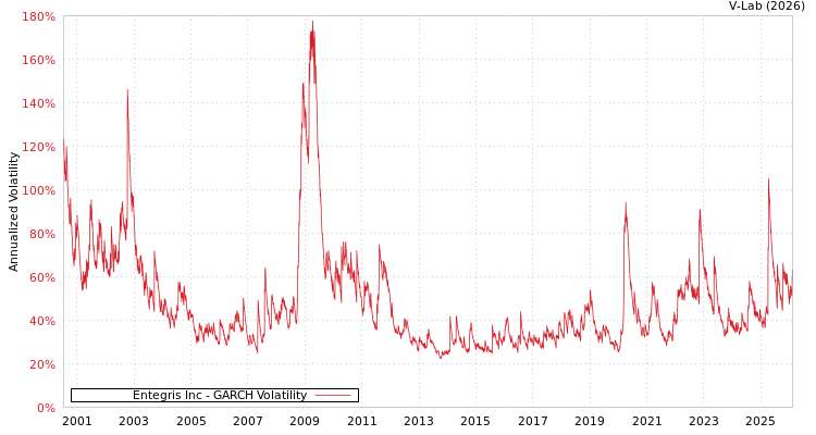 graph of Entegris Inc GARCH