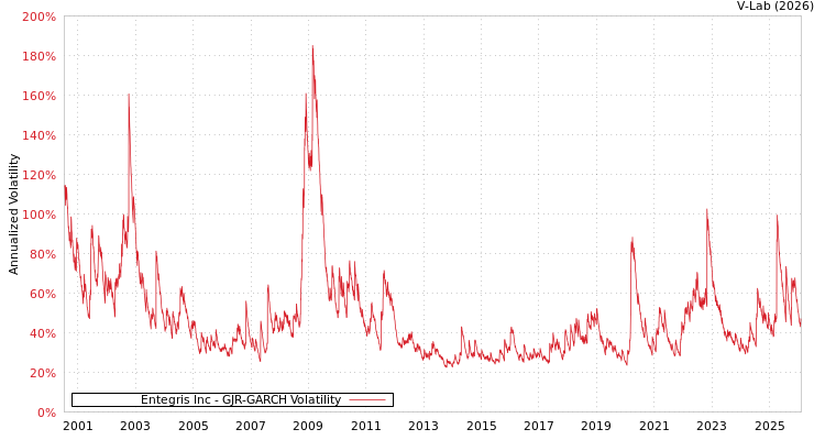 graph of Entegris Inc GJR-GARCH