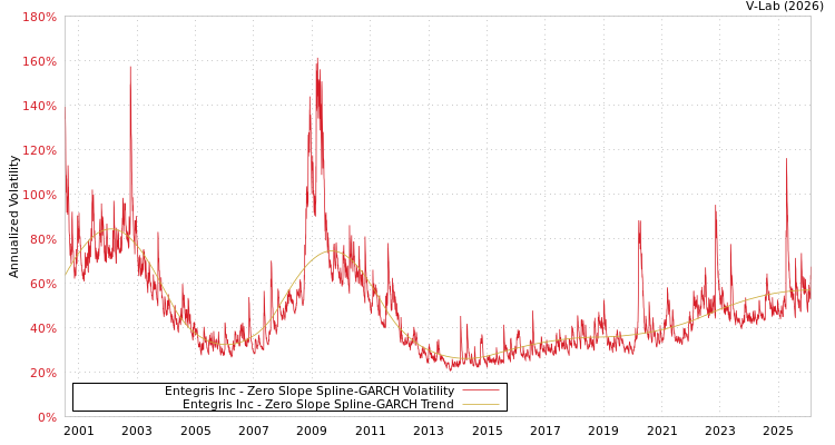 graph of Entegris Inc S0GARCH