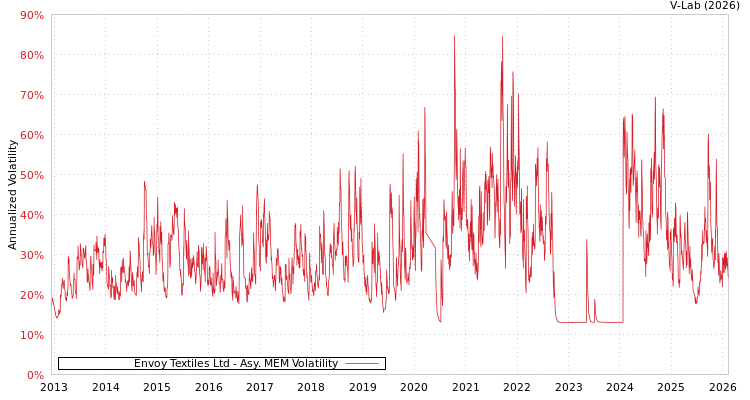 graph of Envoy Textiles Ltd AMEM