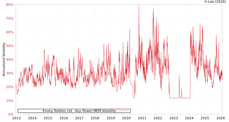 graph of Envoy Textiles Ltd APMEM