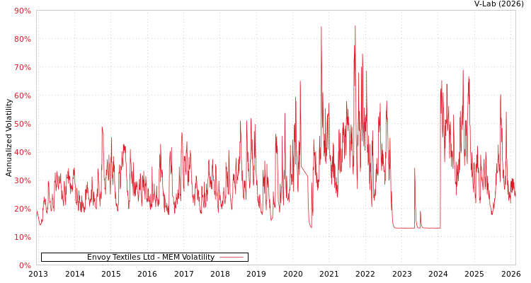 graph of Envoy Textiles Ltd MEM