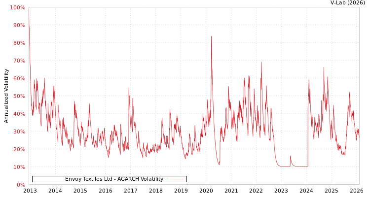 graph of Envoy Textiles Ltd AGARCH