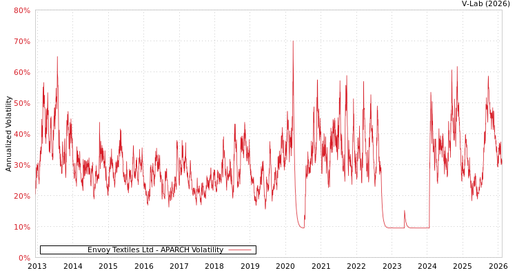 graph of Envoy Textiles Ltd APARCH