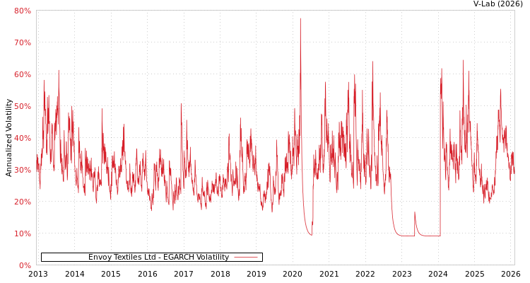graph of Envoy Textiles Ltd EGARCH