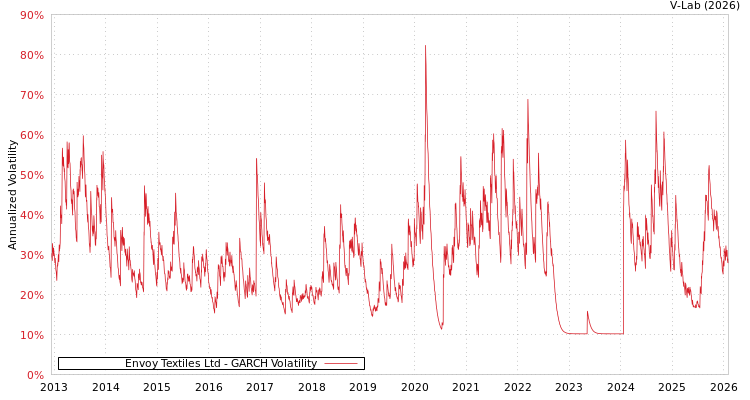 graph of Envoy Textiles Ltd GARCH