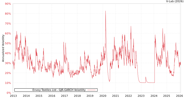 graph of Envoy Textiles Ltd GJR-GARCH